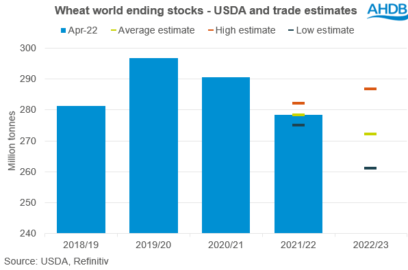 world wheat ending stocks 22/23